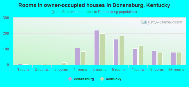 Rooms in owner-occupied houses in Donansburg, Kentucky