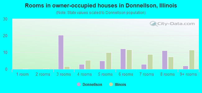 Rooms in owner-occupied houses in Donnellson, Illinois