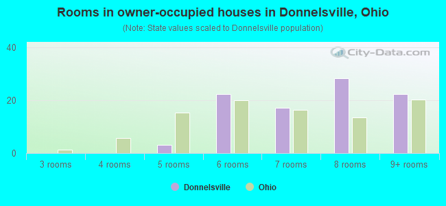 Rooms in owner-occupied houses in Donnelsville, Ohio