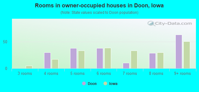 Rooms in owner-occupied houses in Doon, Iowa