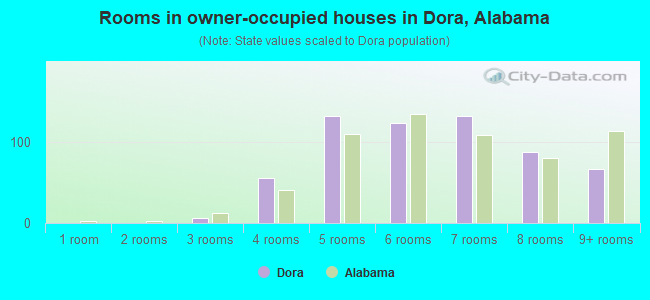 Rooms in owner-occupied houses in Dora, Alabama
