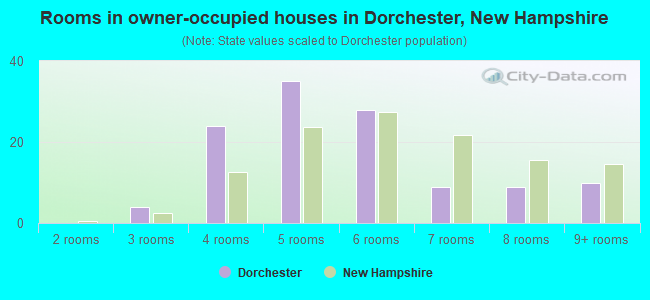 Rooms in owner-occupied houses in Dorchester, New Hampshire