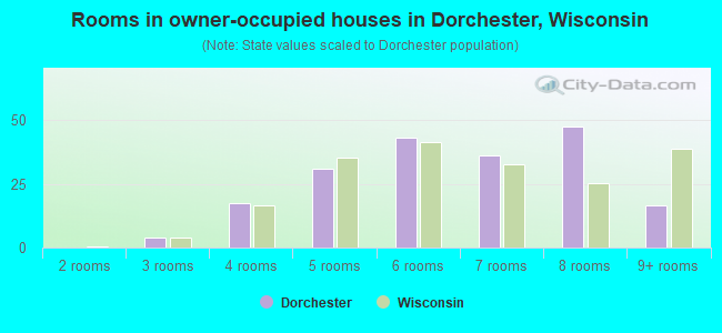 Rooms in owner-occupied houses in Dorchester, Wisconsin