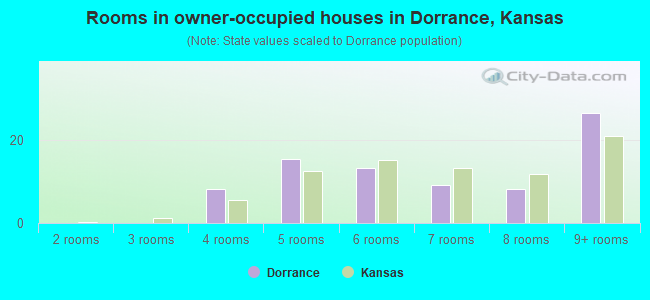 Rooms in owner-occupied houses in Dorrance, Kansas