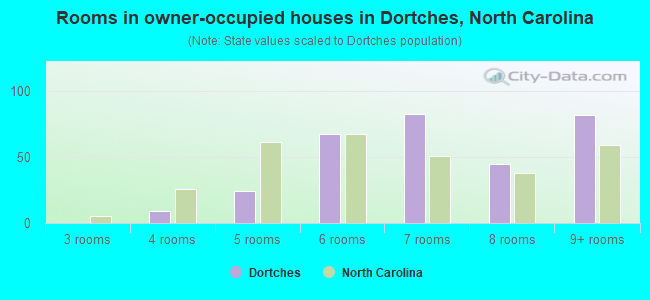 Rooms in owner-occupied houses in Dortches, North Carolina