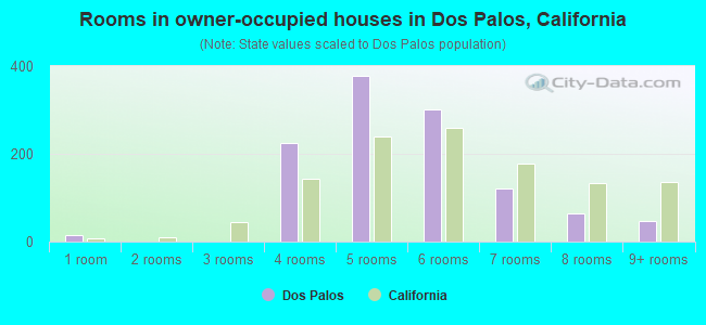 Rooms in owner-occupied houses in Dos Palos, California