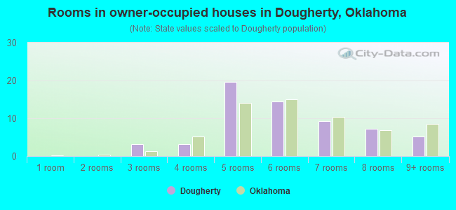 Rooms in owner-occupied houses in Dougherty, Oklahoma