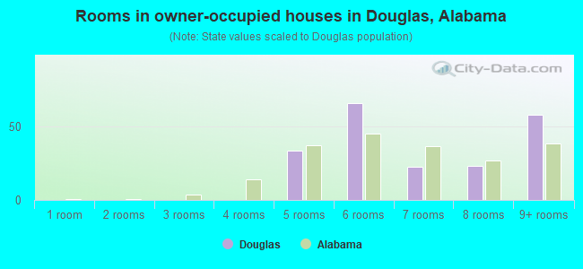 Rooms in owner-occupied houses in Douglas, Alabama