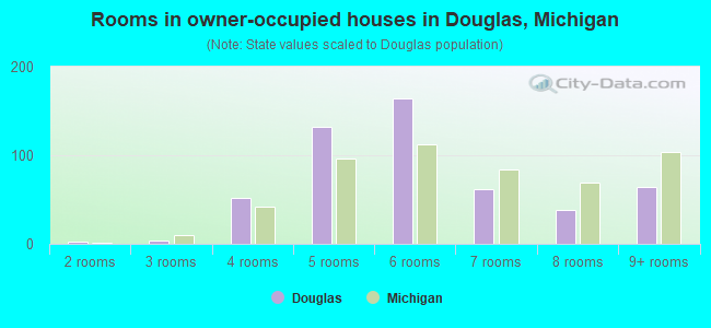 Rooms in owner-occupied houses in Douglas, Michigan