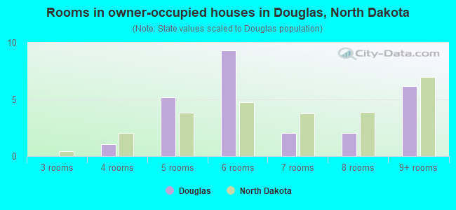 Rooms in owner-occupied houses in Douglas, North Dakota