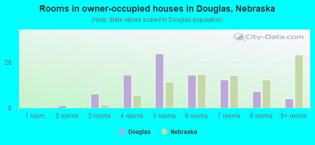 Rooms in owner-occupied houses in Douglas, Nebraska