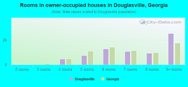 Rooms in owner-occupied houses in Douglasville, Georgia