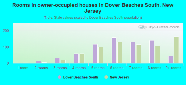 Rooms in owner-occupied houses in Dover Beaches South, New Jersey