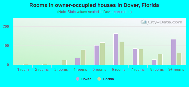 Rooms in owner-occupied houses in Dover, Florida