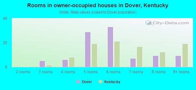 Rooms in owner-occupied houses in Dover, Kentucky