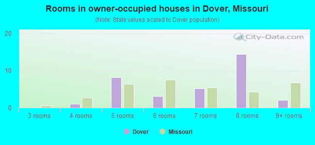 Rooms in owner-occupied houses in Dover, Missouri