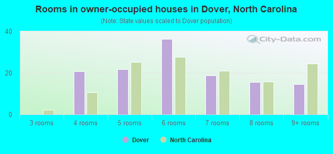 Rooms in owner-occupied houses in Dover, North Carolina