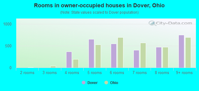 Rooms in owner-occupied houses in Dover, Ohio