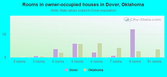 Rooms in owner-occupied houses in Dover, Oklahoma
