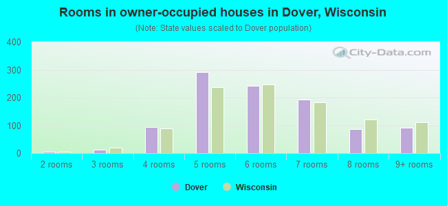 Rooms in owner-occupied houses in Dover, Wisconsin