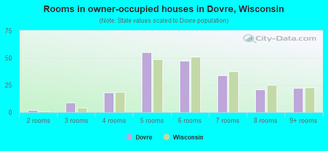 Rooms in owner-occupied houses in Dovre, Wisconsin
