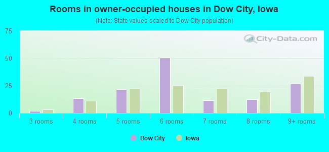 Rooms in owner-occupied houses in Dow City, Iowa