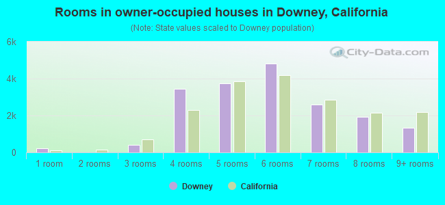 Rooms in owner-occupied houses in Downey, California