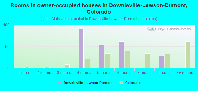 Rooms in owner-occupied houses in Downieville-Lawson-Dumont, Colorado