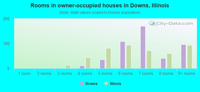 Rooms in owner-occupied houses in Downs, Illinois