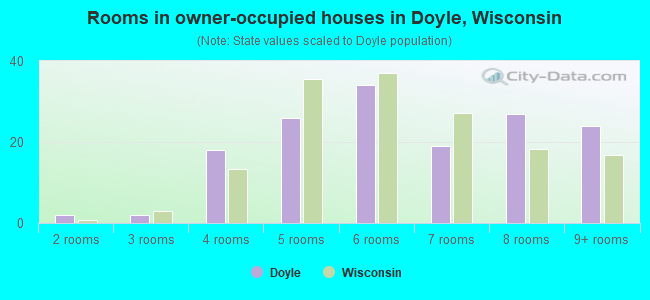 Rooms in owner-occupied houses in Doyle, Wisconsin