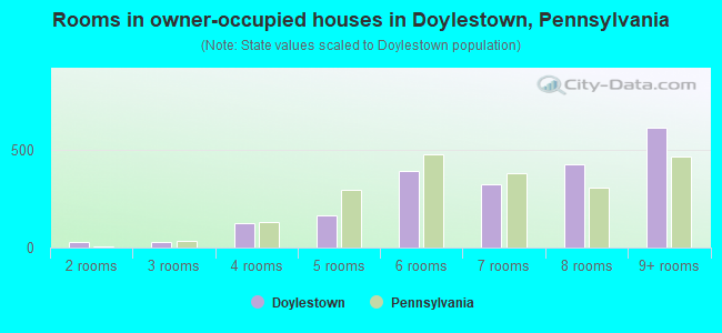 Rooms in owner-occupied houses in Doylestown, Pennsylvania