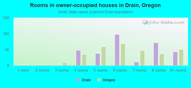Rooms in owner-occupied houses in Drain, Oregon