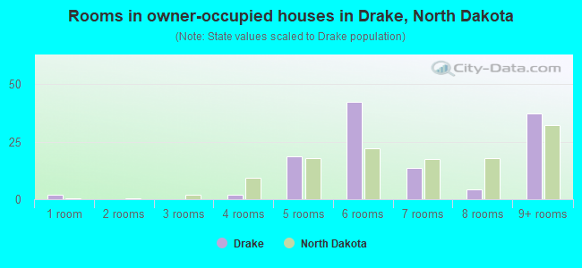 Rooms in owner-occupied houses in Drake, North Dakota