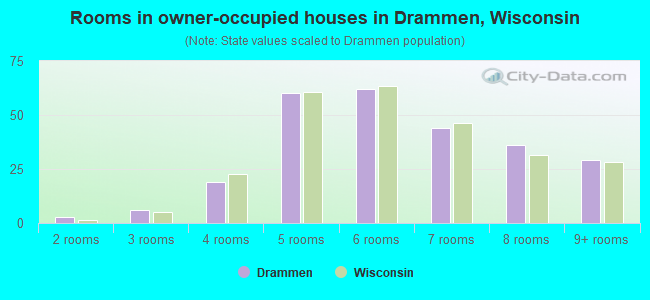 Rooms in owner-occupied houses in Drammen, Wisconsin