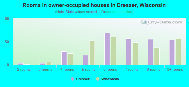 Rooms in owner-occupied houses in Dresser, Wisconsin