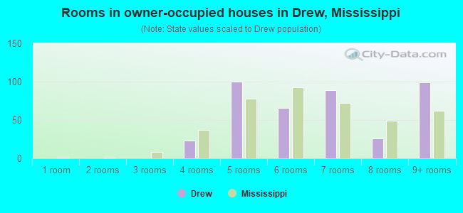 Rooms in owner-occupied houses in Drew, Mississippi