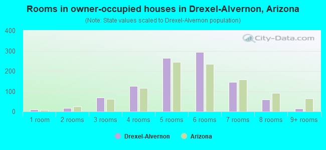 Rooms in owner-occupied houses in Drexel-Alvernon, Arizona
