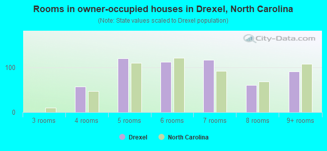 Rooms in owner-occupied houses in Drexel, North Carolina