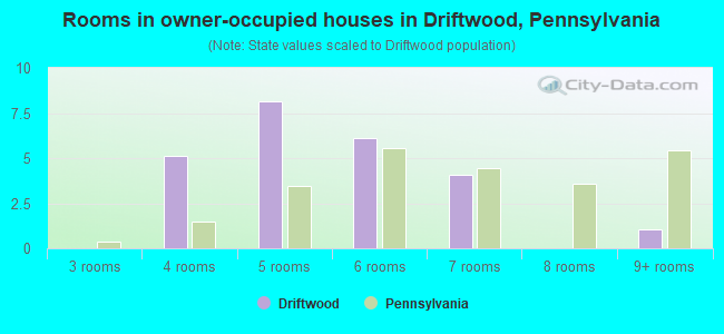 Rooms in owner-occupied houses in Driftwood, Pennsylvania