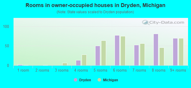 Rooms in owner-occupied houses in Dryden, Michigan