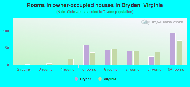 Rooms in owner-occupied houses in Dryden, Virginia