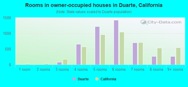 Rooms in owner-occupied houses in Duarte, California