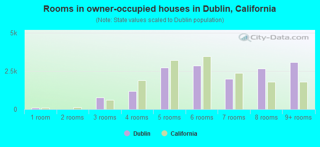 Rooms in owner-occupied houses in Dublin, California