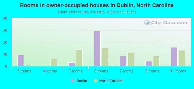 Rooms in owner-occupied houses in Dublin, North Carolina