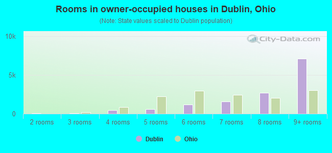 Rooms in owner-occupied houses in Dublin, Ohio
