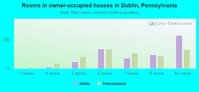 Rooms in owner-occupied houses in Dublin, Pennsylvania
