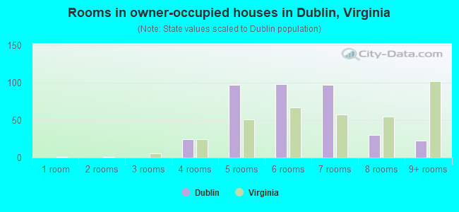Rooms in owner-occupied houses in Dublin, Virginia