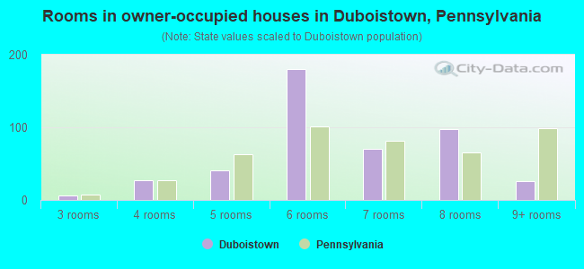 Rooms in owner-occupied houses in Duboistown, Pennsylvania