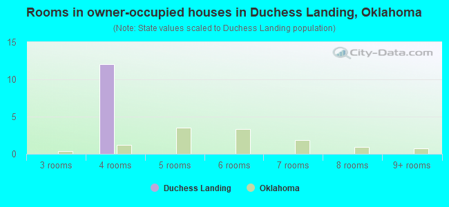 Rooms in owner-occupied houses in Duchess Landing, Oklahoma