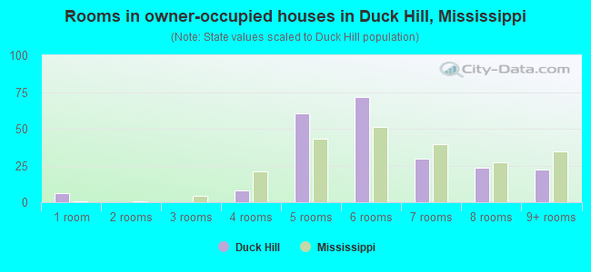 Rooms in owner-occupied houses in Duck Hill, Mississippi